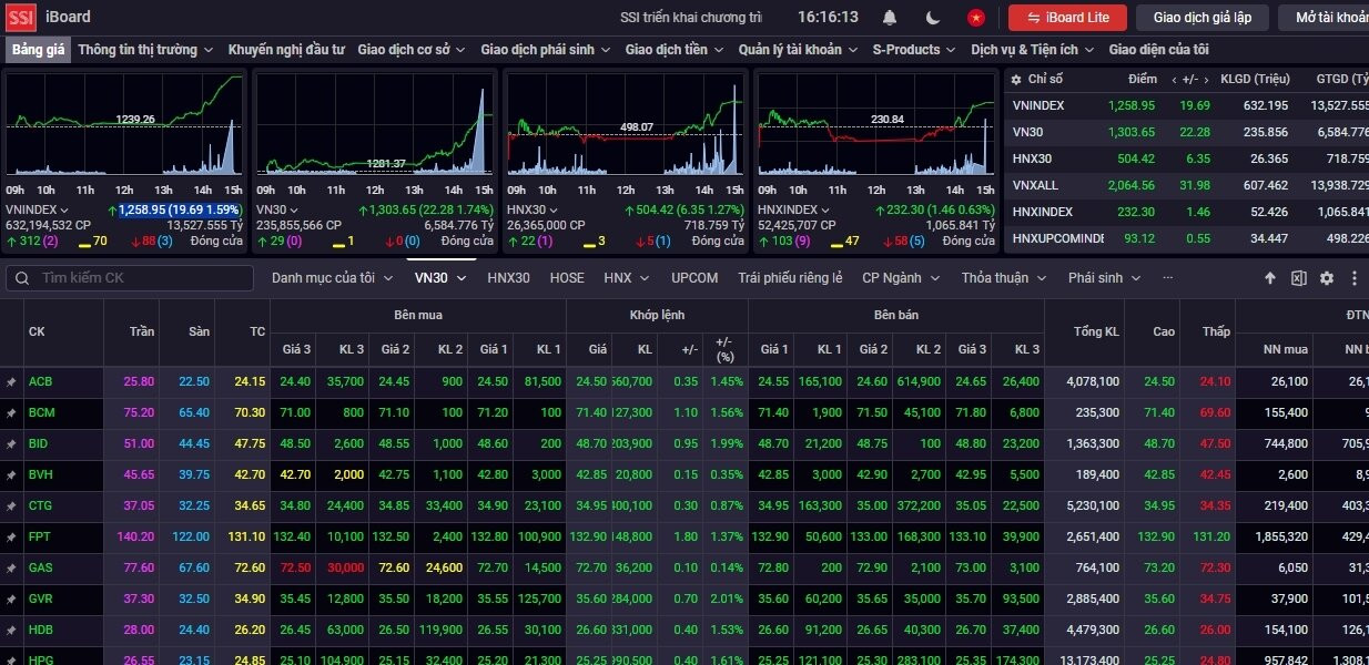 VN-Index tăng gần 20 điểm trong phiên giao dịch ngày 17/9. (Ảnh: chụp màn hình)