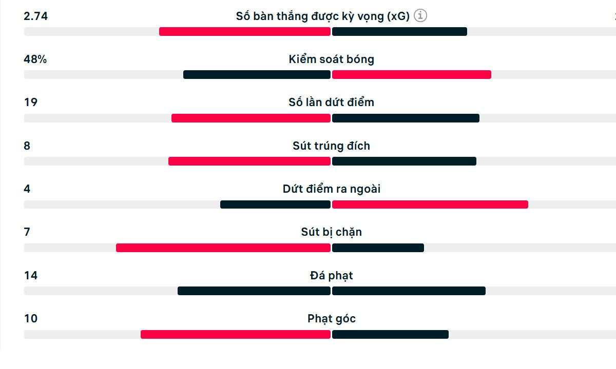 Thống kê trận đấu Real Madrid 3-1 Stuttgart