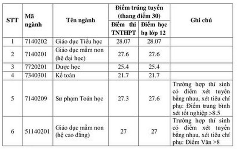 Điểm chuẩn đợt 2 ngành sư phạm cao chót vót, 9,5 điểm/môn vẫn trượt  - 3