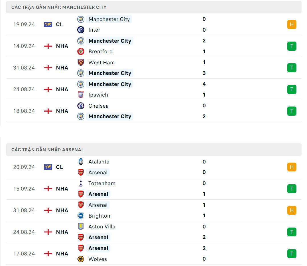 Thống kê thành tích gần đây của Man City và Arsenal