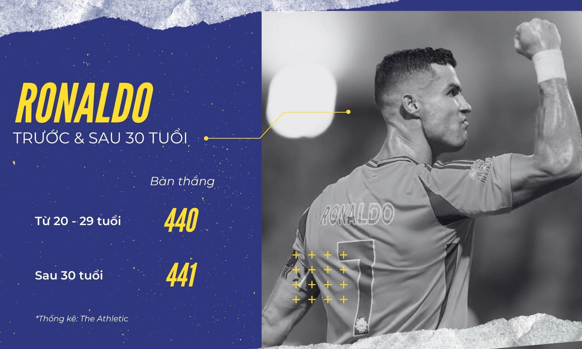 Thành tích ghi bàn của Ronaldo trước và sau 30 tuổi.