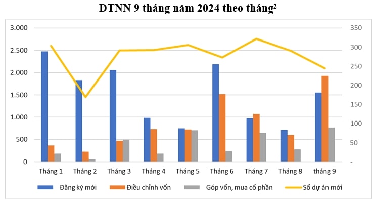 hon 24,78 ty usd von fdi rot vao viet nam trong 9 thang nam 2024 hinh anh 2