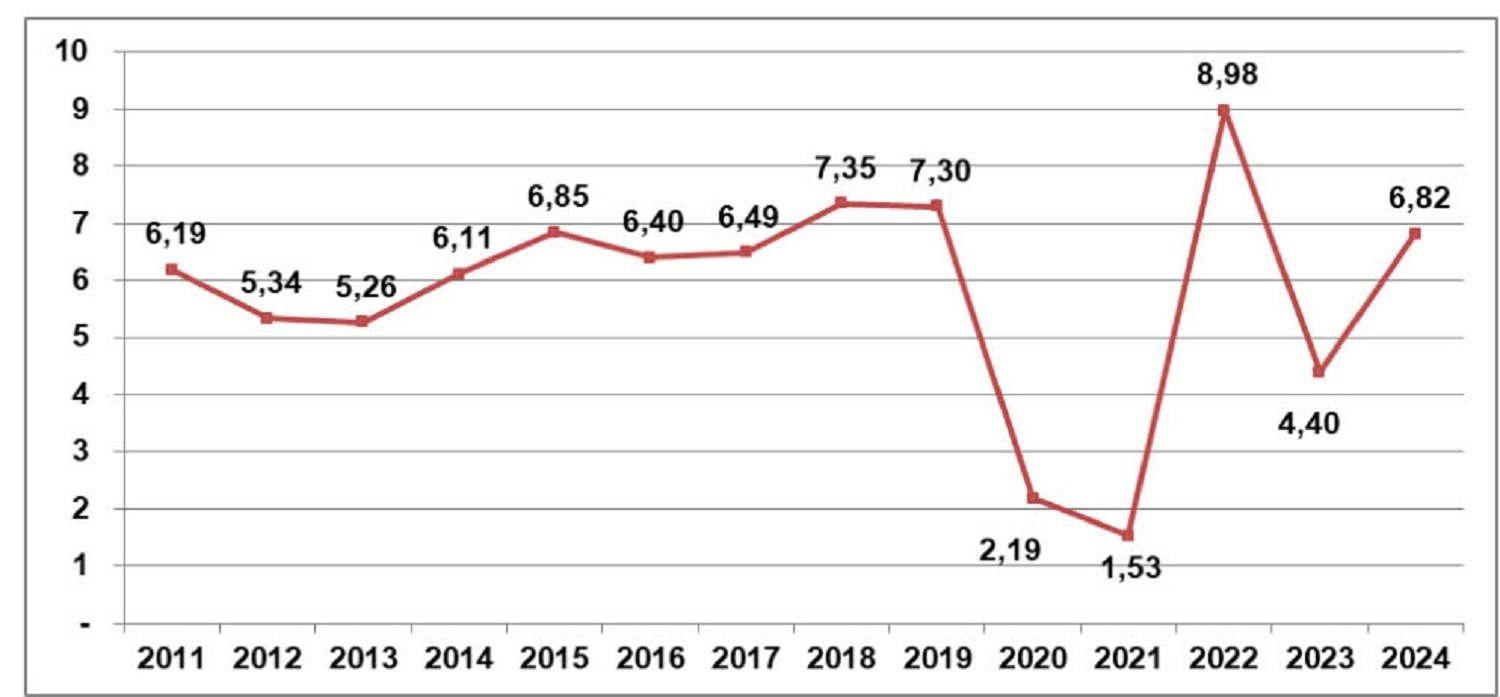 Tốc độ tăng GDP 9 tháng so với cùng kỳ năm trước các năm 2011-2024 (%) (Nguồn: tổng cục thống kê).