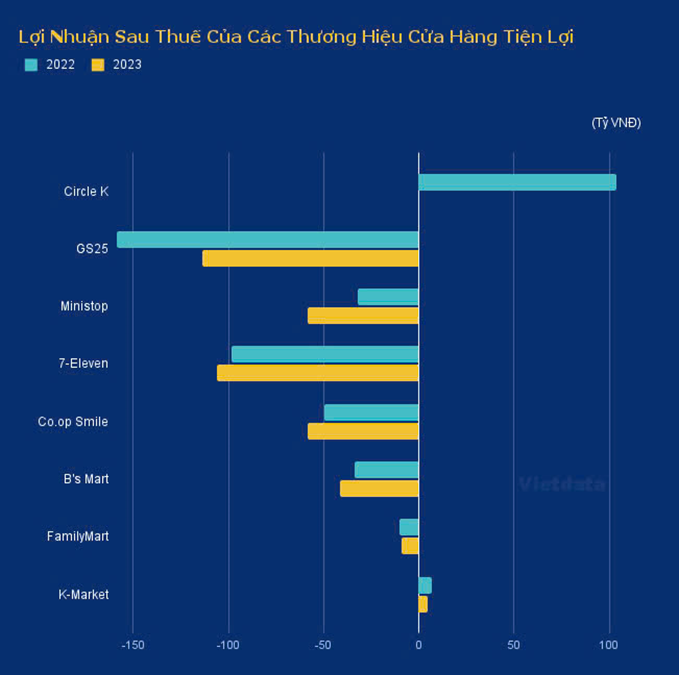 Thu ngàn tỷ, nhưng chuỗi cửa hàng tiện lợi nào cũng báo lỗ. (Nguồn: Vietdata)