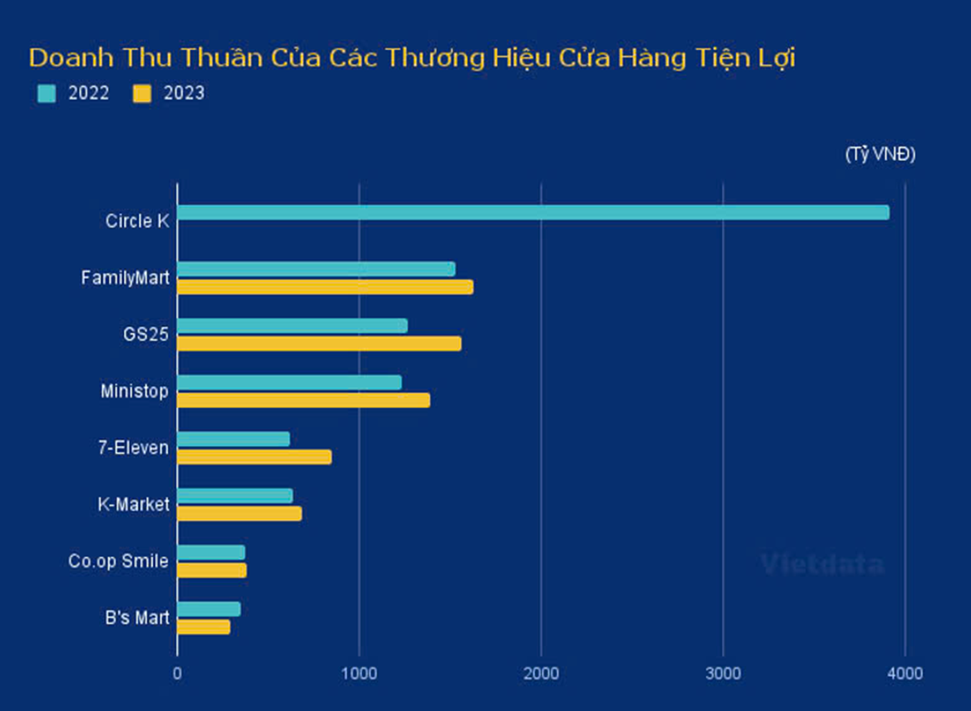 Doanh thu nghìn tỷ của nhiều chuỗi cửa hàng tiện lợi. (Nguồn: Vietdata)