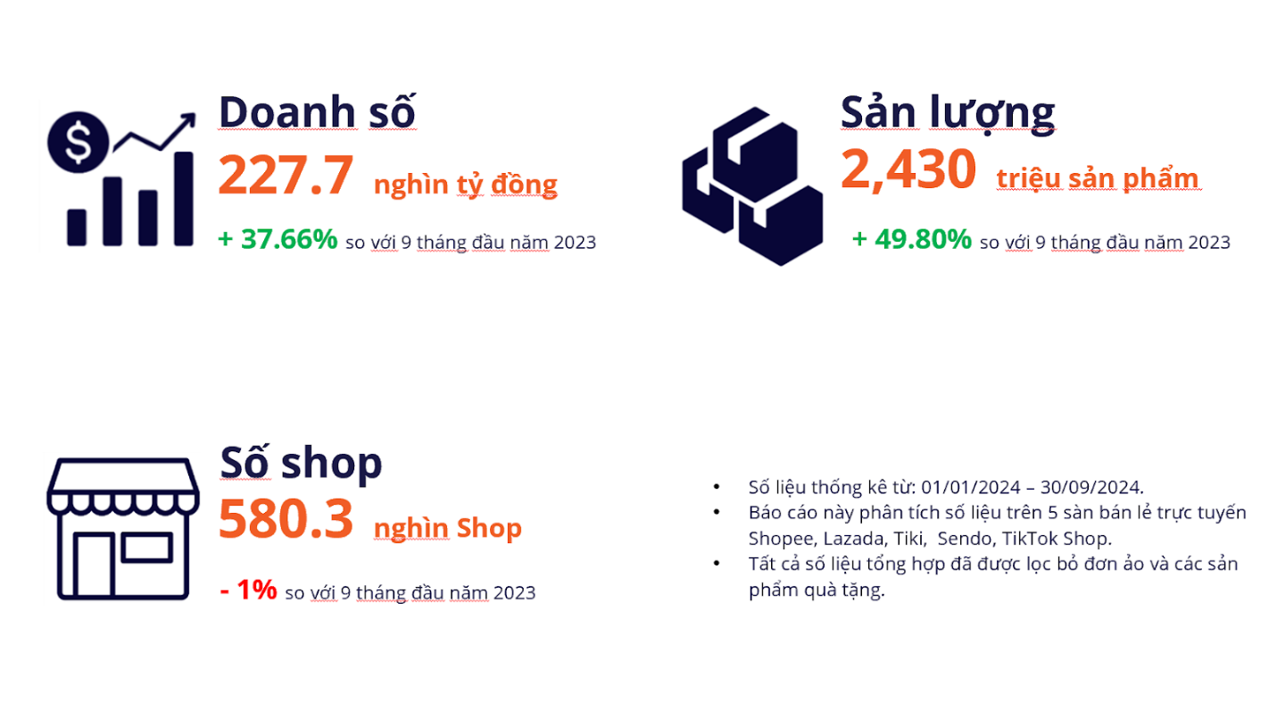 Trong 9 tháng, người Việt chi 227.700 tỷ đồng, tương đương 9,5 tỷ USD để mua hàng qua 5 sàn thương mại điện tử. (Nguồn: Metric)