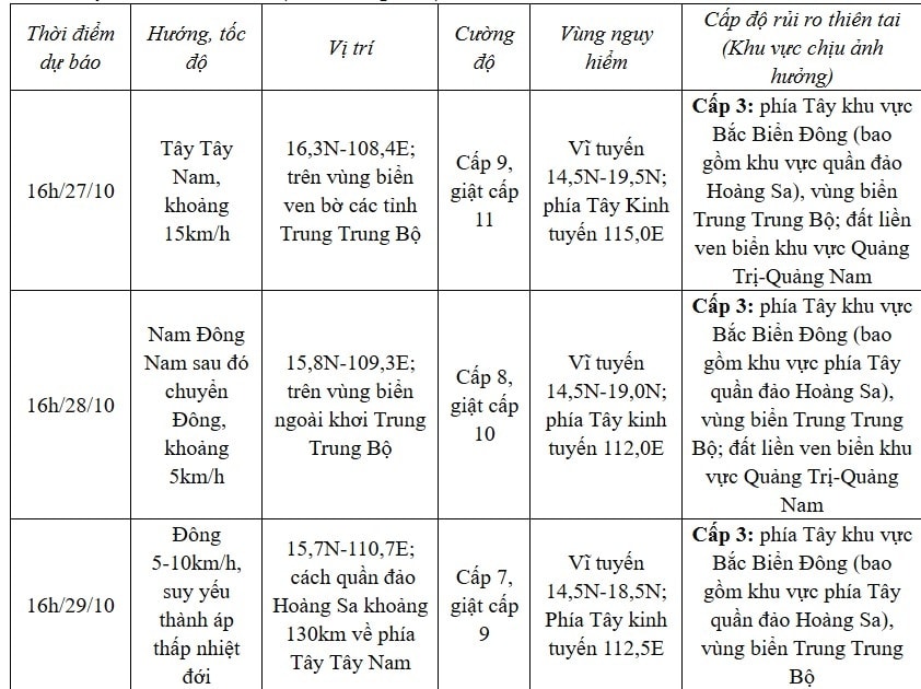 bao so 6 dang tien vao Da nang, gay mua to nhieu noi vao toi nay 26 10 hinh anh 2