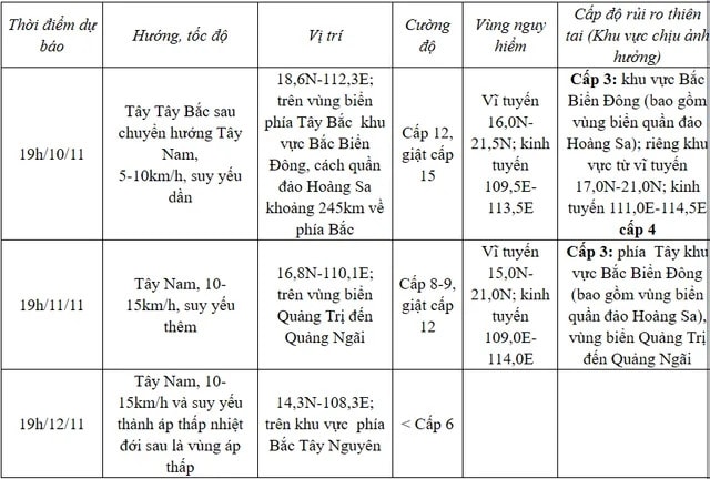 bao so 7 manh cap 14, cach quan dao hoang sa khoang 365 km hinh anh 2