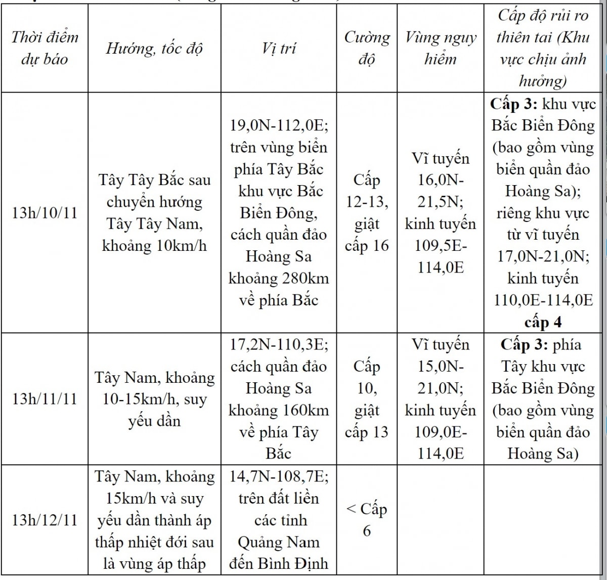 bao so 7 dang cach quan dao hoang sa khoang 400km va co xu huong di cham lai hinh anh 2