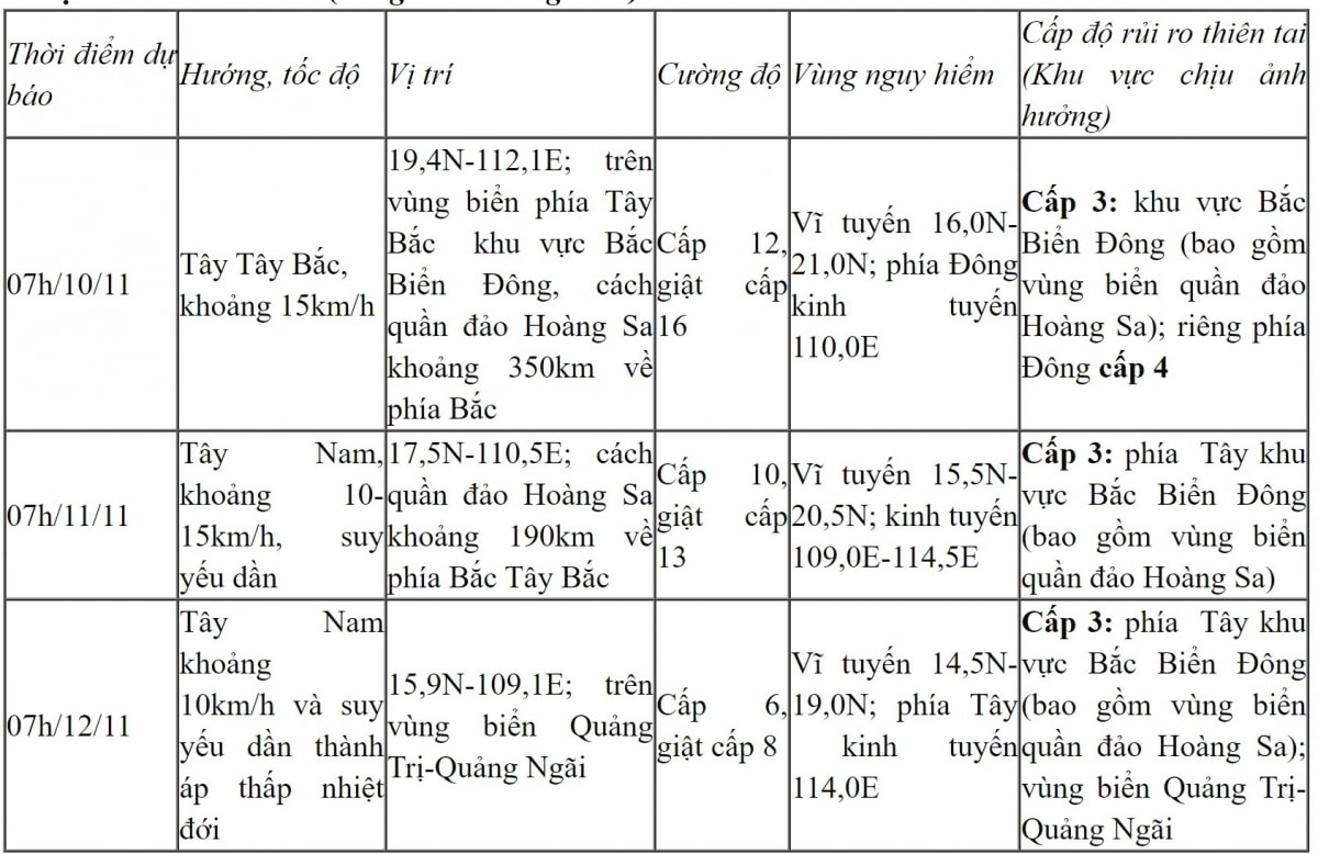 bao so 7 manh cap 14 giat cap 17 dang tien ve quan dao hoang sa hinh anh 2