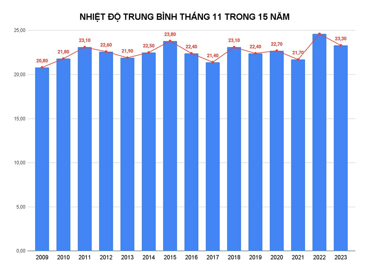 Nhiệt độ trung bình tháng 11 trong 15 năm tại TP Hải Phòng.