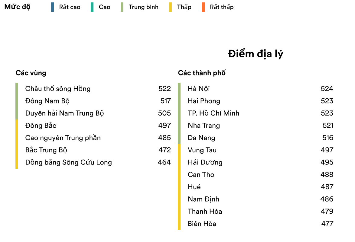 Xếp hạng mức độ thông thạo tiếng Anh theo các vùng, thành phố tại Việt Nam. (Ảnh: EF Việt Nam)