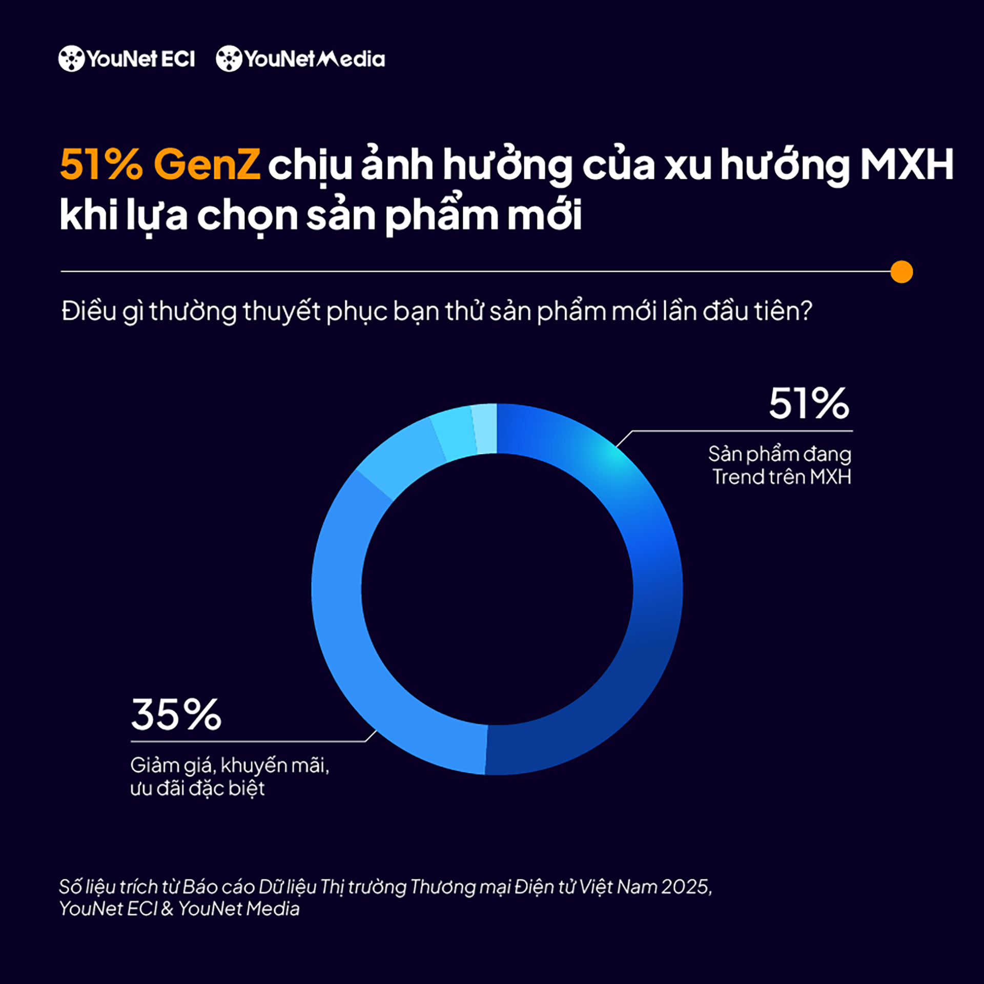 51% Gen Z cho biết họ bị ảnh hưởng bởi các xu hướng trên mạng xã hội khi chọn mua sản phẩm mới.