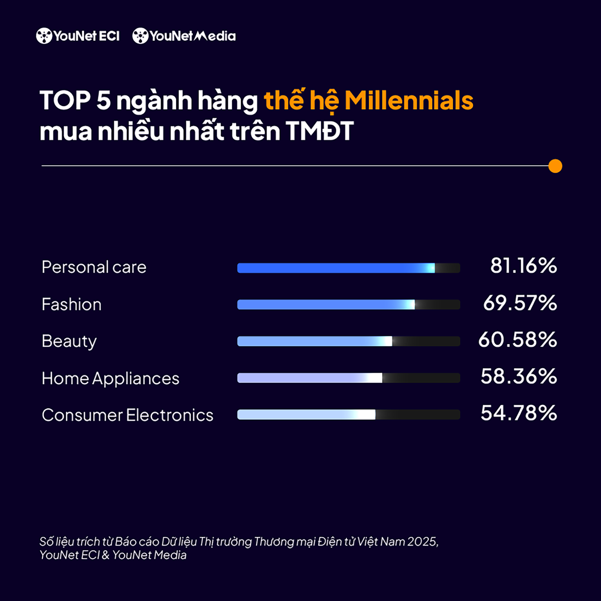 Đối với thế hệ Millennials chi nhiều cho các sản phẩm điện gia dụng và điện tử tiêu dùng.