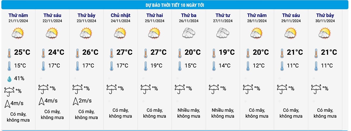 Dự báo thời tiết 10 ngày tới ở Lạng Sơn. (Nguồn: NCHMF)