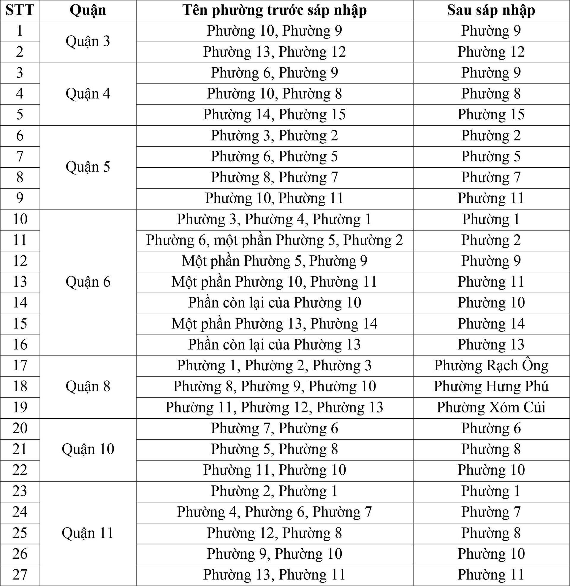 TP.HCM có 41 phường mới từ 2025 - 2