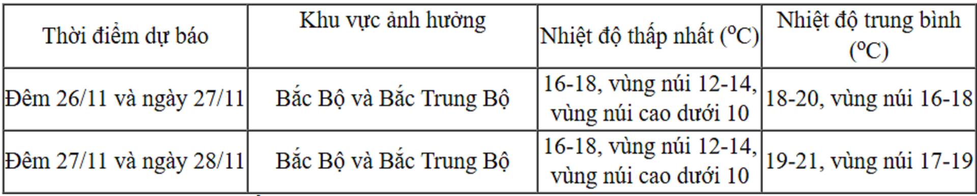 Tin không khí lạnh từ đêm 26/11 và dự báo thời tiết Hà Nội 10 ngày tới - 2