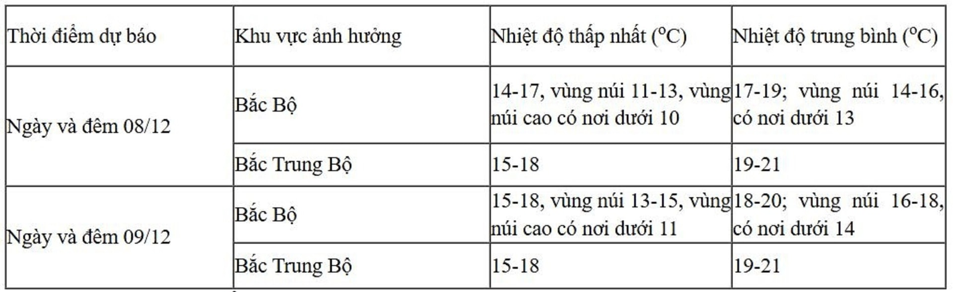 Tin không khí lạnh và dự báo thời tiết Hà Nội 10 ngày từ đêm 8/12 - 2