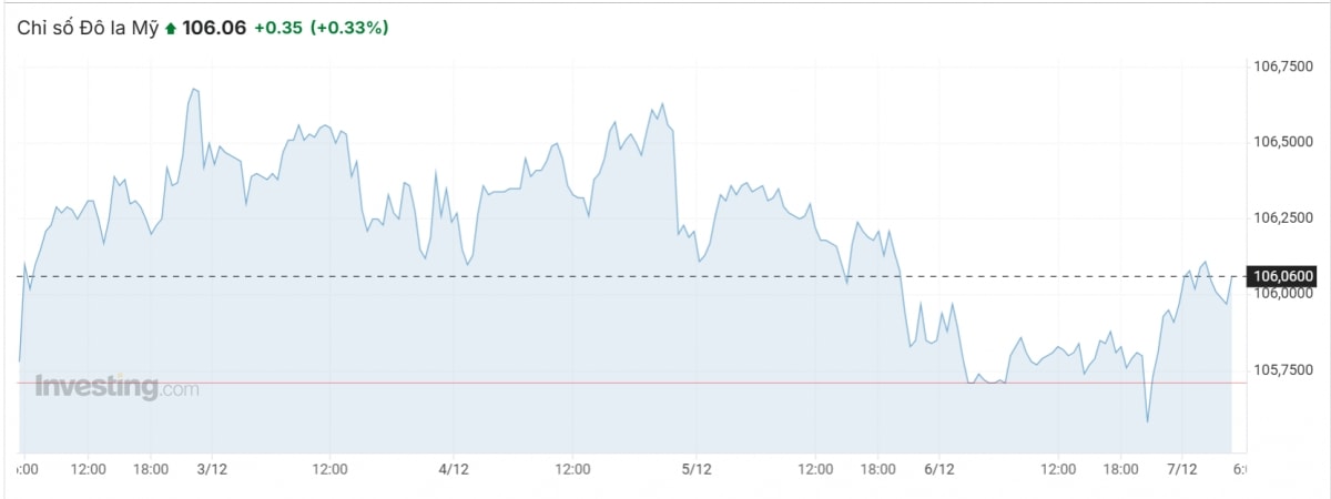 ty gia usd hom nay 9 12 gia ban usd buoc vao tuan moi voi 25.467 dong usd hinh anh 1