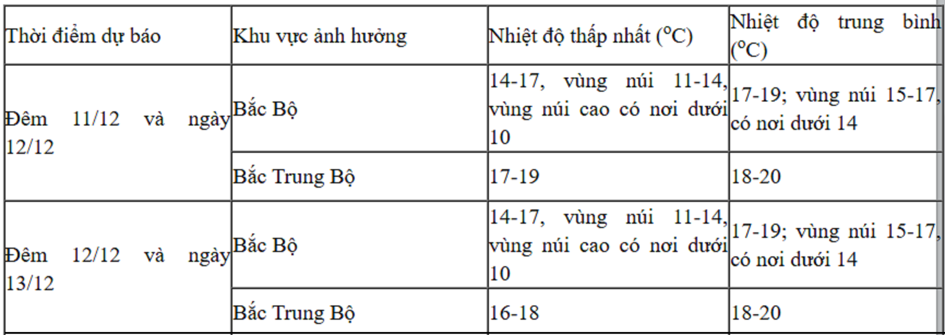 Dự báo thời tiết Hà Nội 10 ngày từ đêm 11/12 và tin rét đậm, rét hại trong tháng - 2