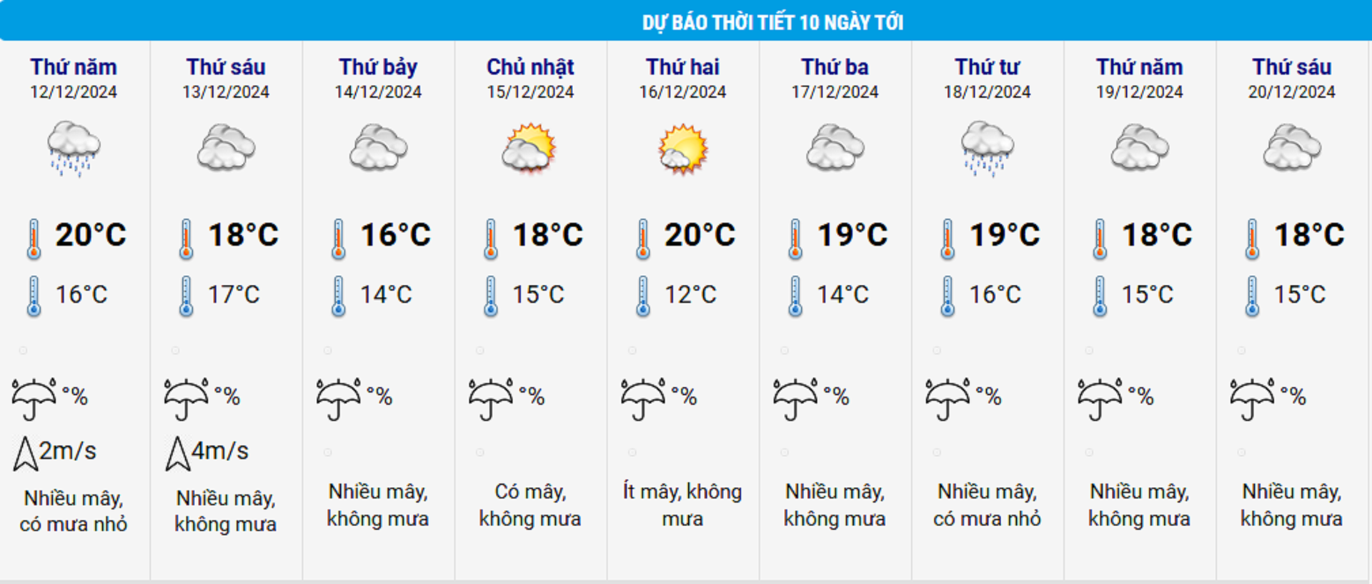 Dự báo thời tiết Hà Nội từ 12 - 20/12.