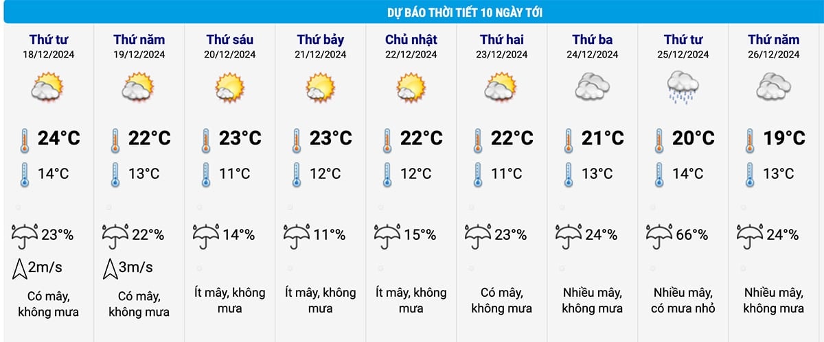 Dự báo thời tiết 10 ngày tới tại Hà Nội. (Nguồn: NCHMF)