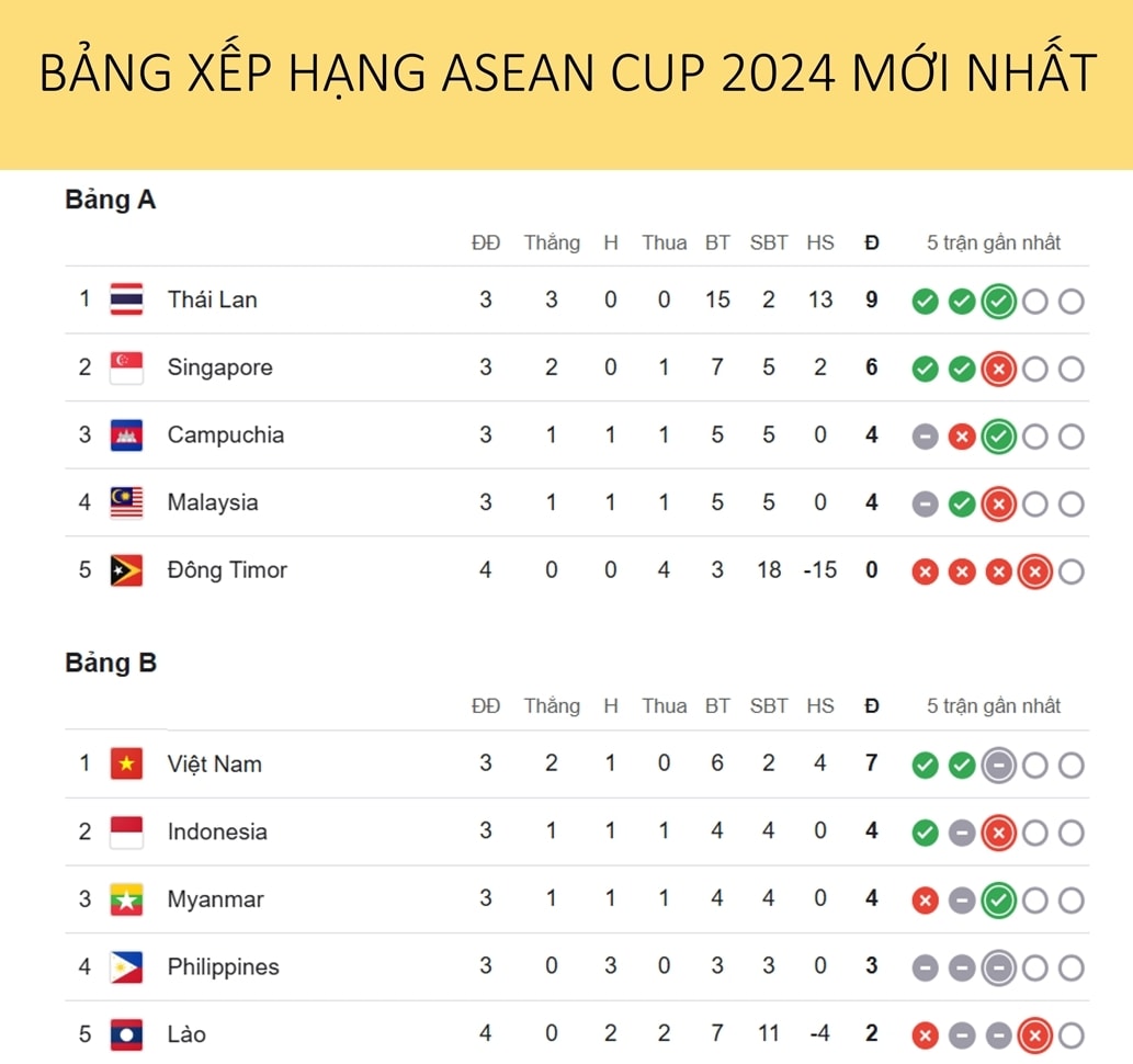 bang xep hang asean cup 2024 moi nhat Dt viet nam van chiem uu the hinh anh 1