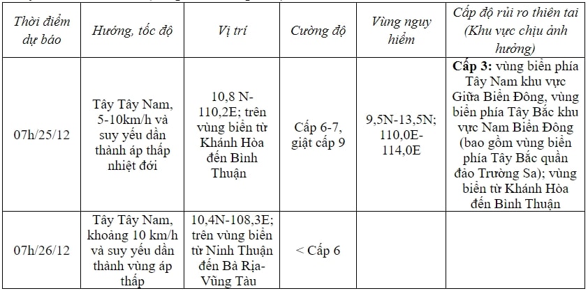 tam bao so 10 tren vung bien phia tay nam khu vuc giua bien Dong hinh anh 2