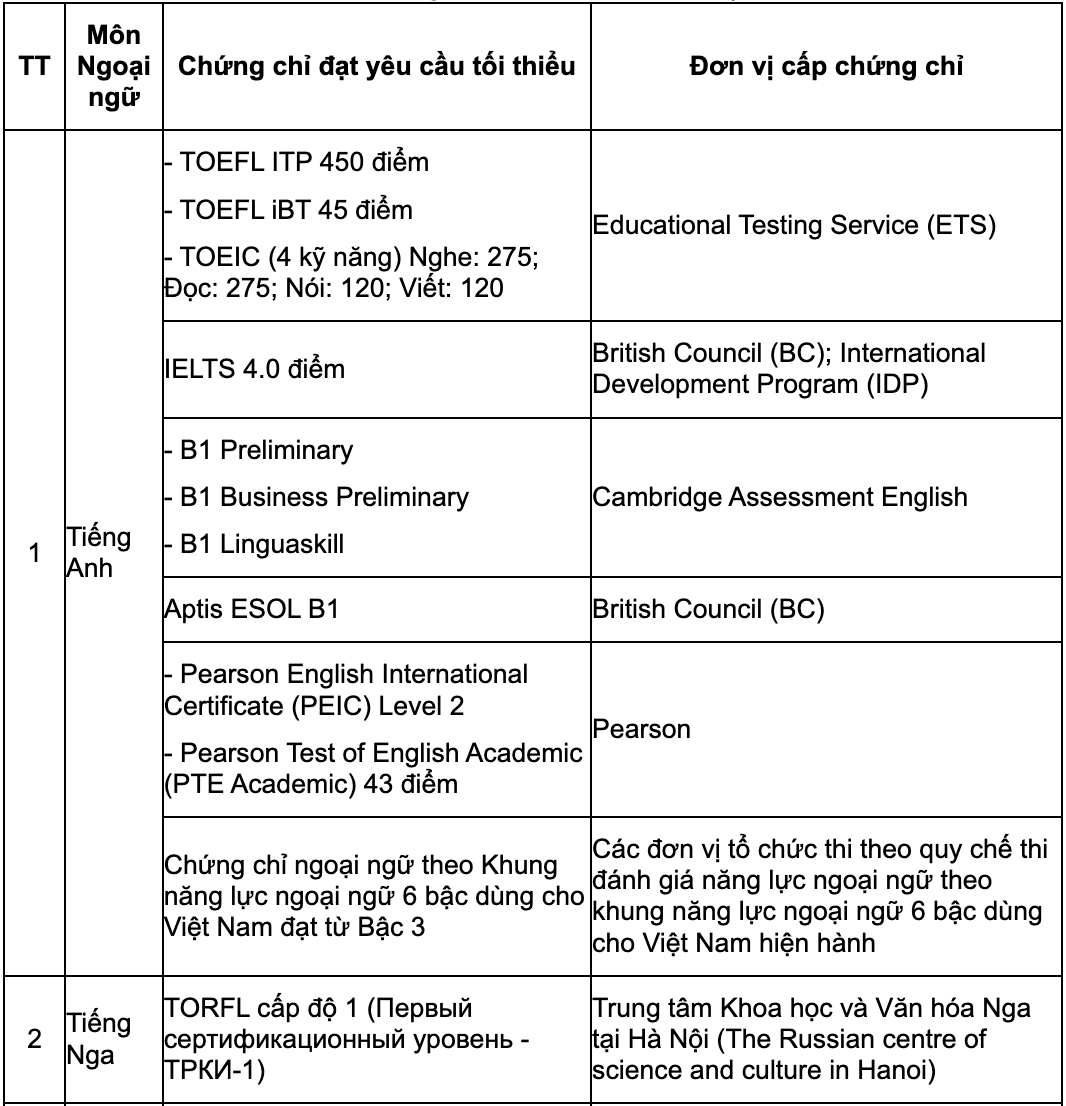 20 chứng chỉ được xét miễn Ngoại ngữ thi tốt nghiệp THPT 2025 - 1