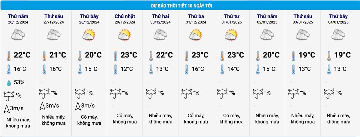 Dự báo thời tiết Hà Nội 10 ngày tới. (Nguồn: NCHMF)