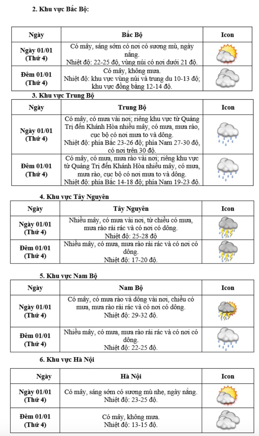 Dự báo thời tiết Hà Nội và các vùng miền trên cả nước trong ngày và đêm 1/1/2025. (Nguồn: NCHMF)