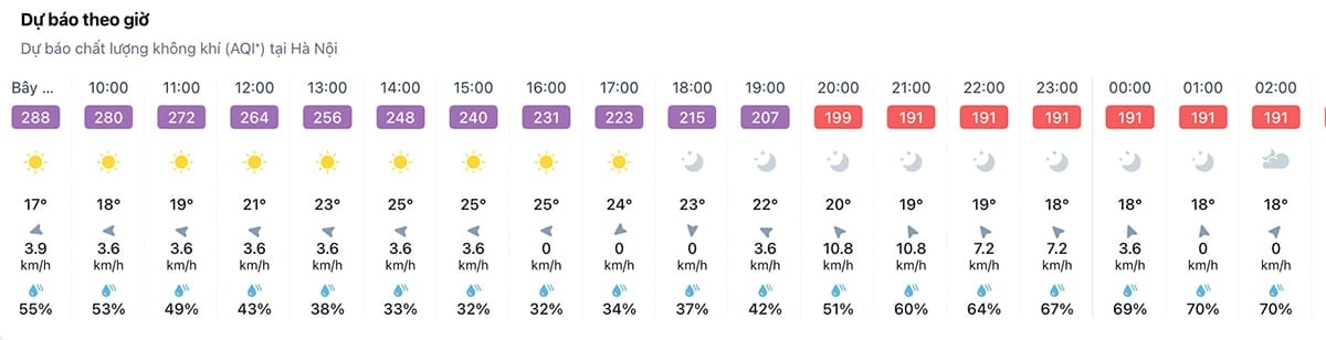 Dự báo hôm nay, chất lượng không khí tại Thủ đô tiếp tục ở ngưỡng rất xấu. (Nguồn: IQAir)