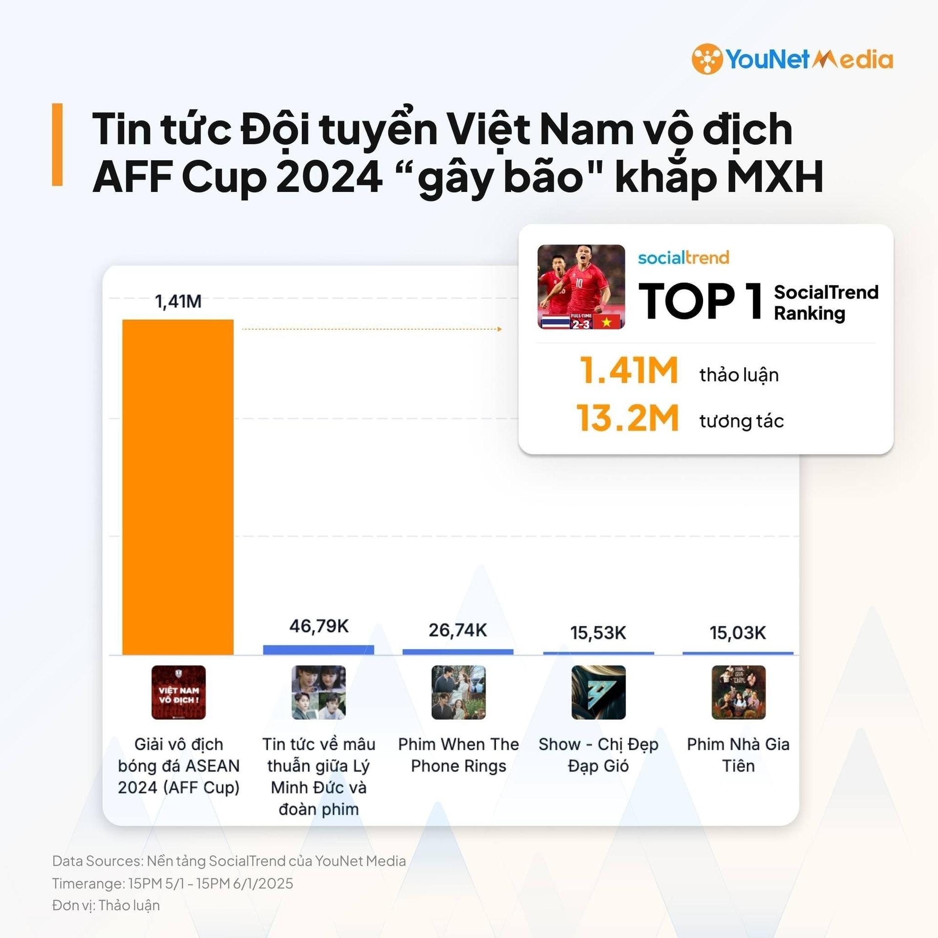 Từ khóa liên quan đến Việt Nam vô địch AFF Cup 2024 đạt Top 1 chủ đề 