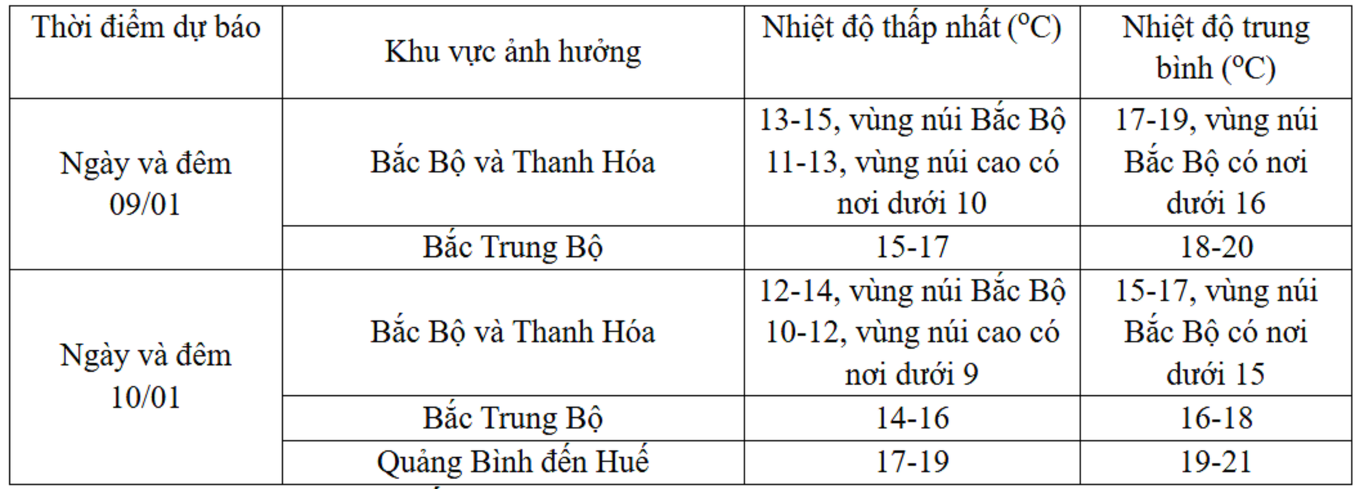 Dự báo thời tiết 10 ngày từ đêm 9/1 đến 18/1 cho Hà Nội và cả nước - 2