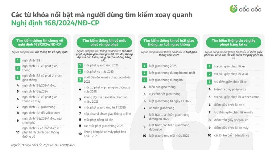 Những từ khóa người dân tìm kiếm xoay quanh Nghị định mới.