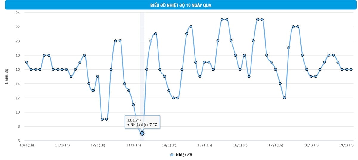 Biểu đồ nhiệt độ 10 ngày qua tại Hà Nội. (Nguồn: NCHMF)