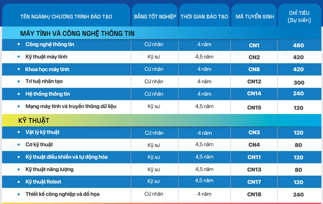 Loạt trường ngành công nghệ chốt phương án tuyển sinh 2025 - 1