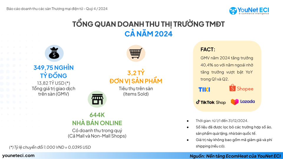 Tổng quan danh thu thị trường TMĐT cả năm 2024.