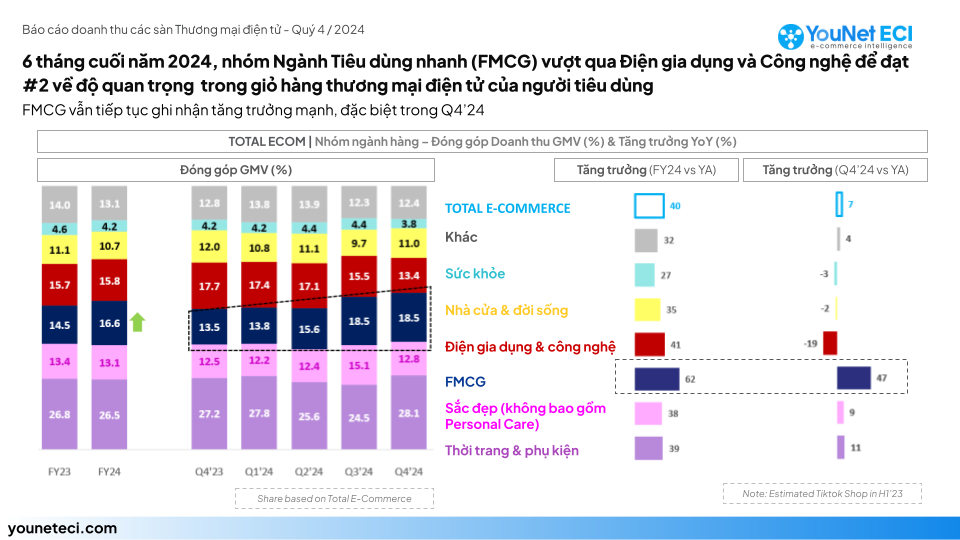 Báo cáo doanh thu các sàn Thương mại điện tử trong quý 4/2024.