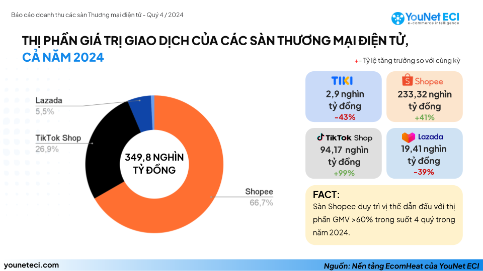 Thị phần giá trị giao dịch của các sàn thương mại điện tử đang có mặt tại Việt Nam.