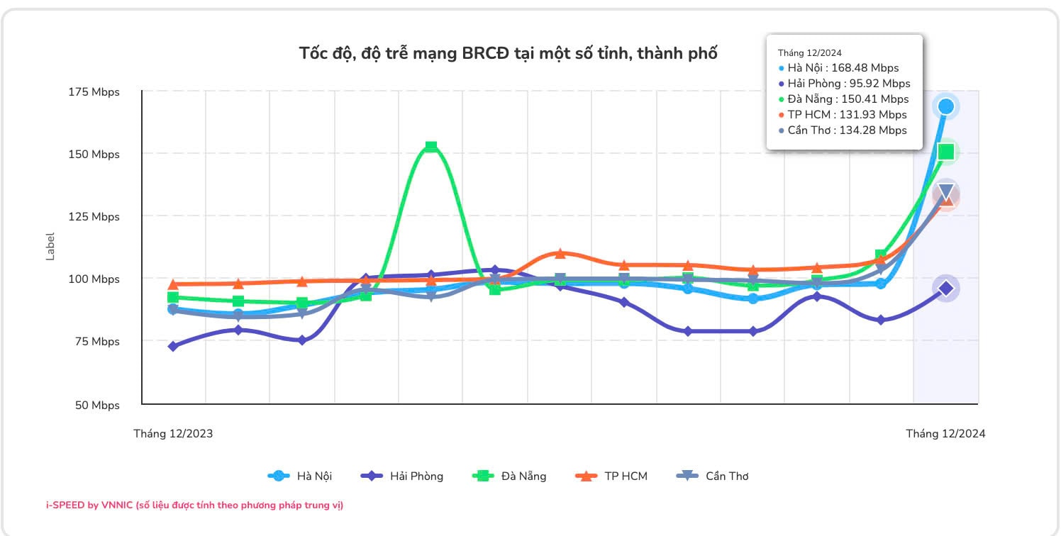 Tốc độ truy cập mạng di động tại Việt Nam tăng trưởng mạnh mẽ trong năm 2024 - 4