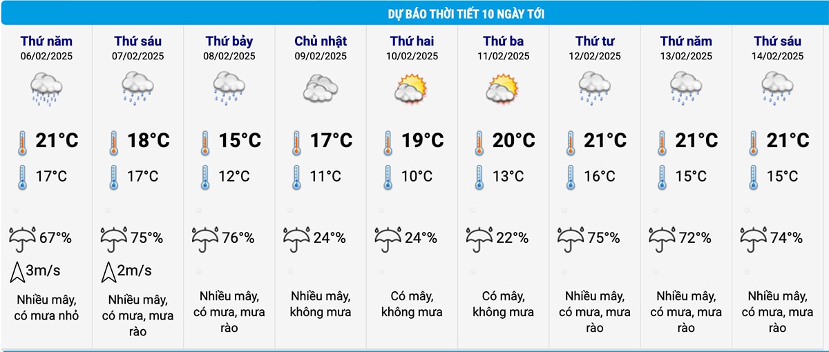Dự báo thời tiết Hà Nội 10 ngày tới. (Nguồn: NCHMF)