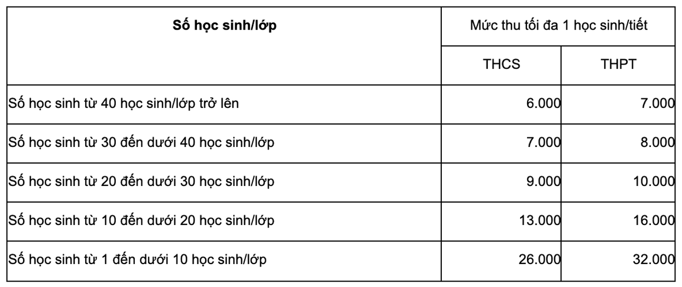 Mức thu tiền học thêm của các trường học trên địa bàn Hà Nội tối đa là 32.000 đồng/tiết.