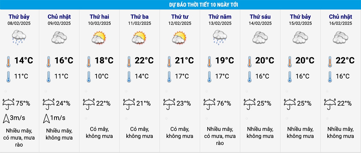 Dự báo thời tiết Hà Nội 10 ngày tới. (Nguồn: NCHMF)