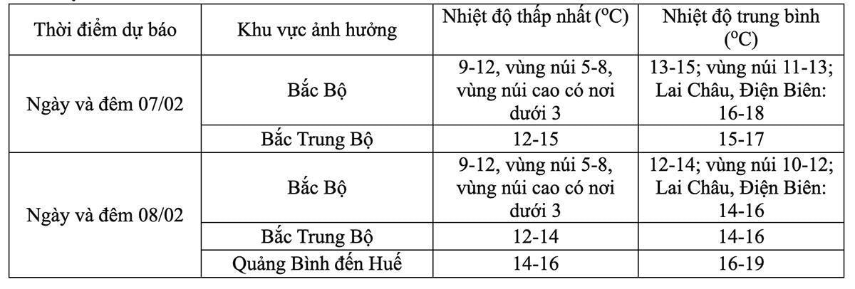 Nhiệt độ ngày Bắc Bộ và Trung Bộ trong ngày 7-8/2. (Nguồn: NCHMF)