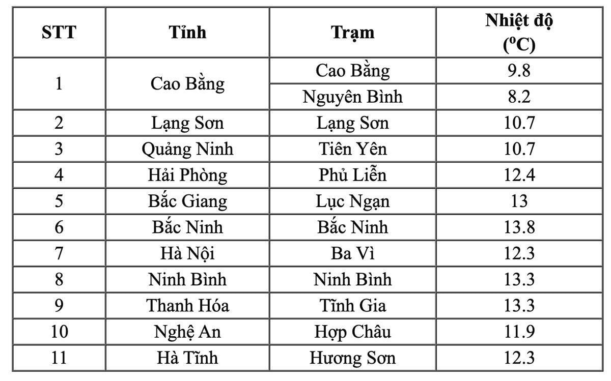 Nhiệt độ thực đo lúc 6h ngày 10/2. (Nguồn: NCHMF)