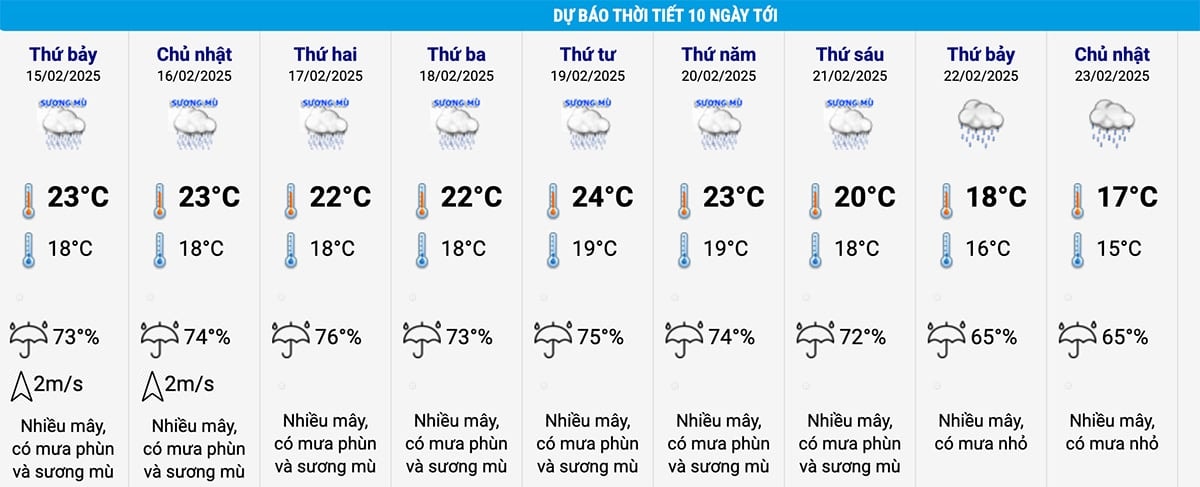 Dự báo thời tiết Hà Nội 10 ngày tới. (Nguồn: NCHMF)