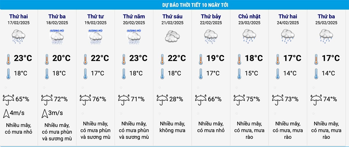 Dự báo thời tiết Hà Nội 10 ngày tới. (Nguồn: NCHMF)