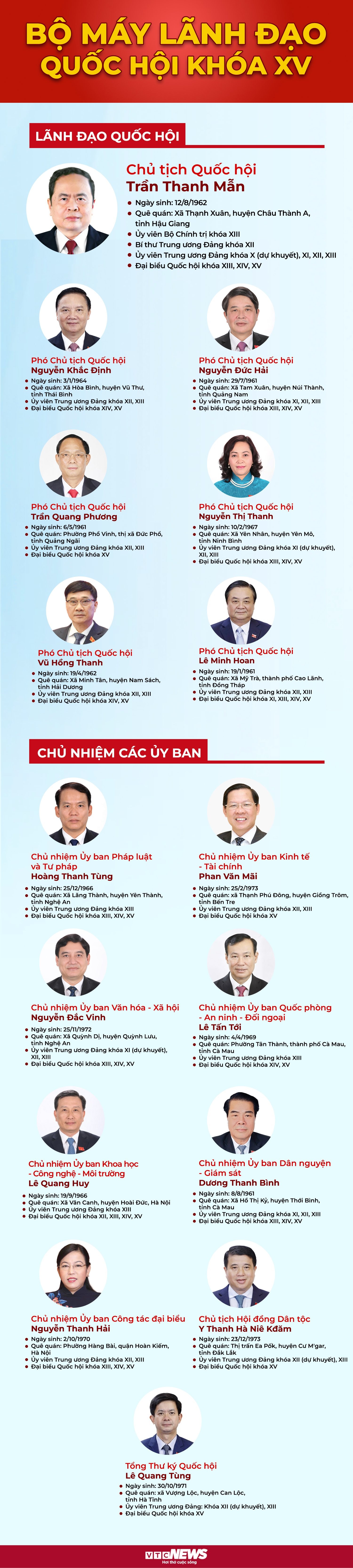 Infographic: Bộ máy các cơ quan Quốc hội khóa XV - 1