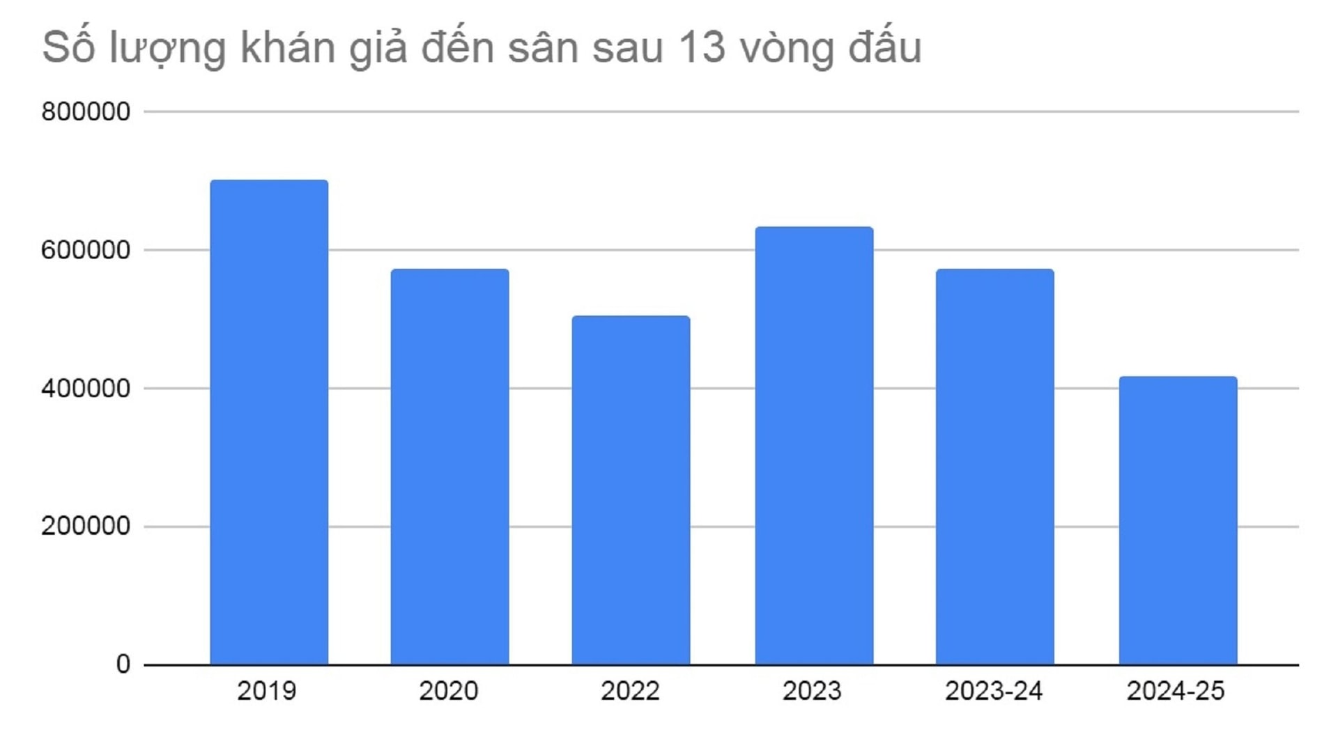 Số lượng khán giả đến sân theo dõi các trận đấu ở lượt đi V.League 2024-2025 giảm mạnh so với cùng kỳ các mùa trước.